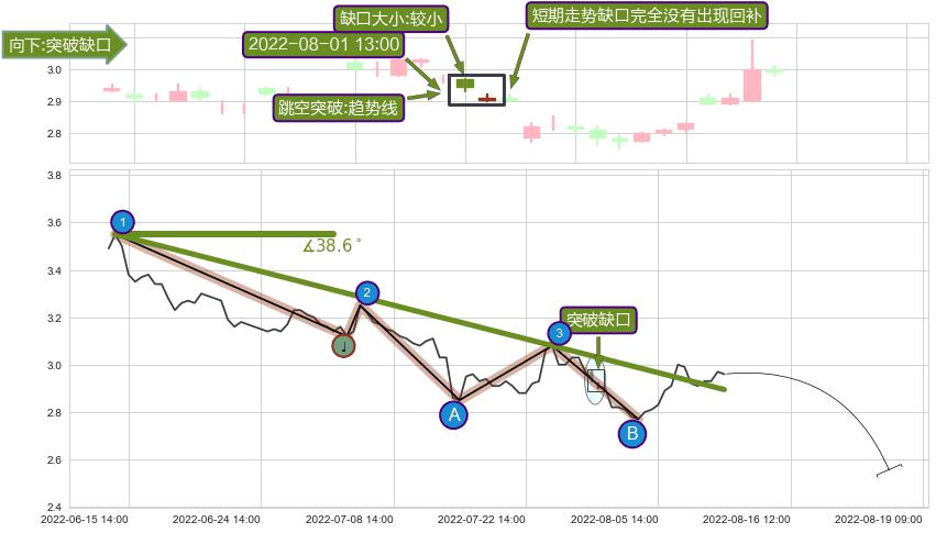 跳空缺口➕趋势线